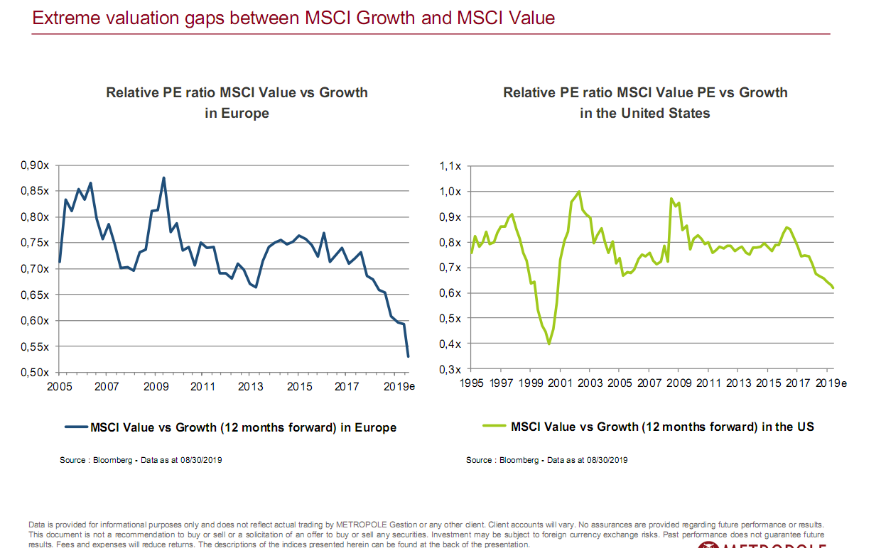 Extreme valuation gaps between MSCI Growth and MSCI Value Your